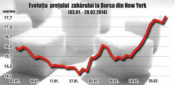 Cotaţia zahărului a câştigat 14% în februarie
