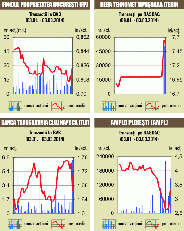 BET-FI a pierdut 5,08%, pe o piaţă cu scăderi importante