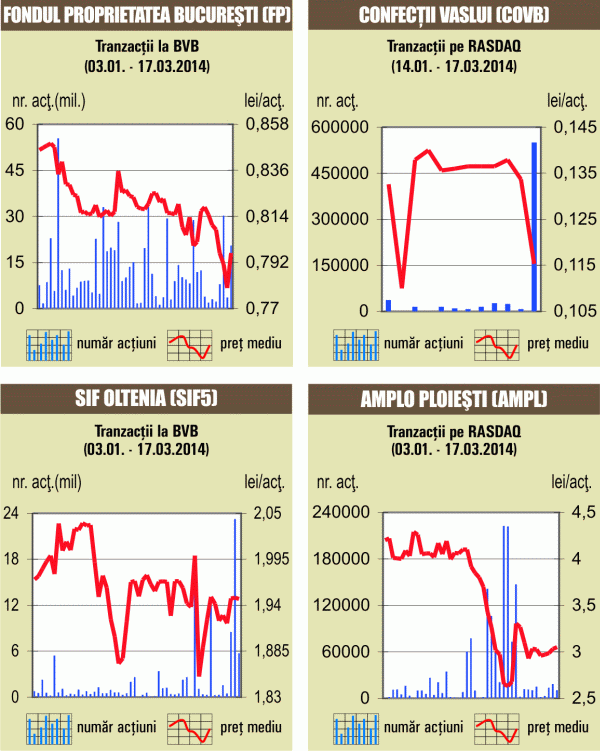 Murgoci, "Estinvest": "Analiza tehnică arată un trend negativ"