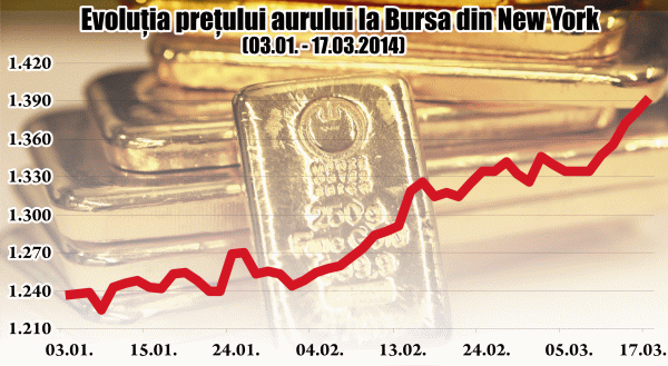 Situaţia Crimeei duce aurul la cel mai ridicat nivel din ultimele şase luni