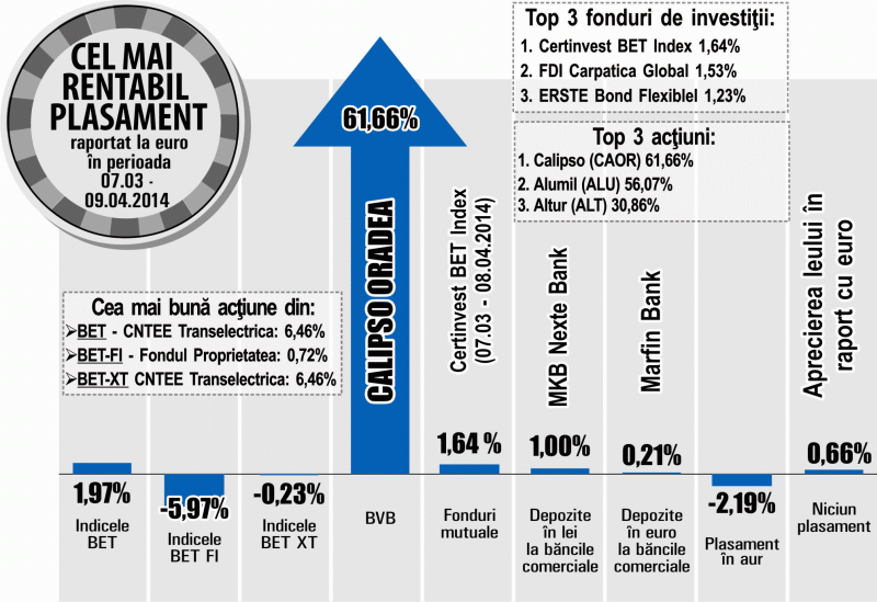Aldea, "Intercapital Invest": "BET-FI - evoluţia cea mai slabă dintre indicii locali"