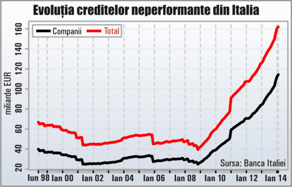 Este suficientă o "bancă rea" pentru ca Intesa şi UniCredit să treacă testele de stres? 