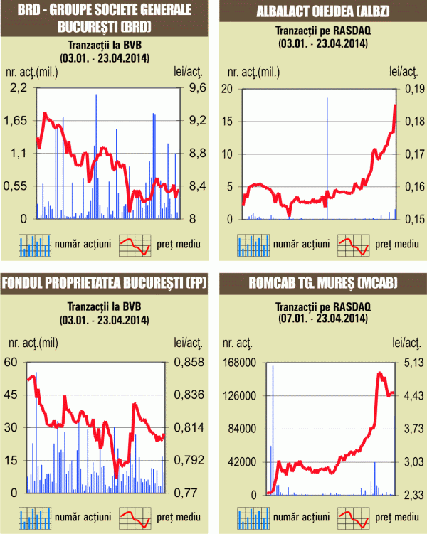 "Investitorii nu sunt încă pregătiţi să cumpere la preţuri mai ridicate"
