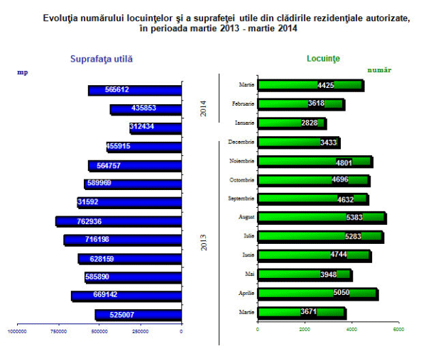 Cu 46% mai multe autorizaţii de construire pentru clădiri rezidenţiale