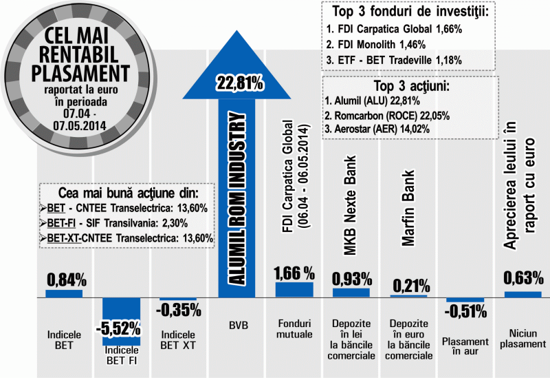 Titlurile "Transelectrica" - avans de 13,60%