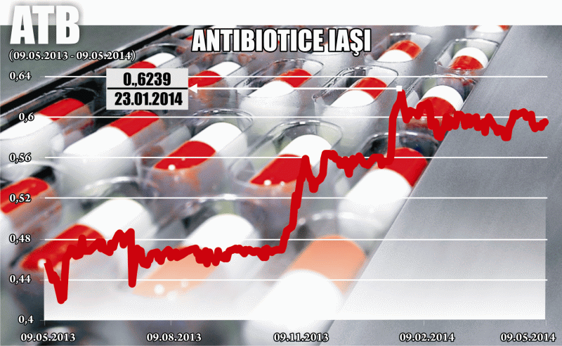 Acţiunile "Antibiotice" Iaşi s-au apreciat cu 30% în ultimul an