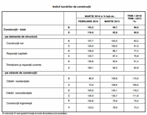 Volumul lucrărilor de construcţii a crescut cu peste 50%