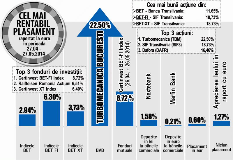 Banca Transilvania, cel mai bun randament din BET