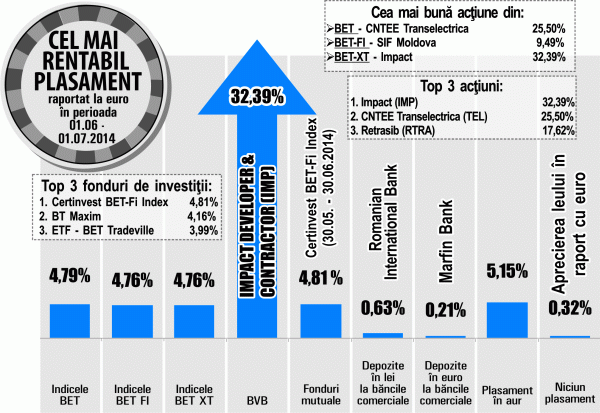 Plus de 17,62% pentru Retrasib, după anunţul unei posibile preluări