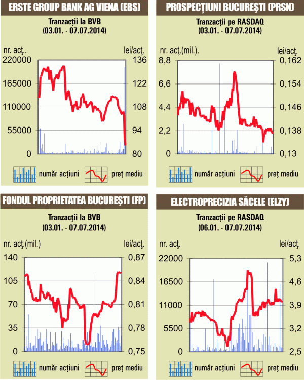 Bursa a închis în scădere, pe o lichiditate susţinută de acţiuni Fondul Proprietatea