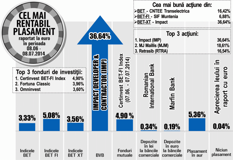 SIF Muntenia - cea mai mare apreciere din BET-FI