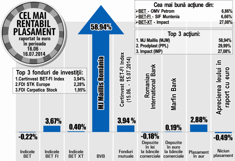 Indicele BET, scădere de 0,22%