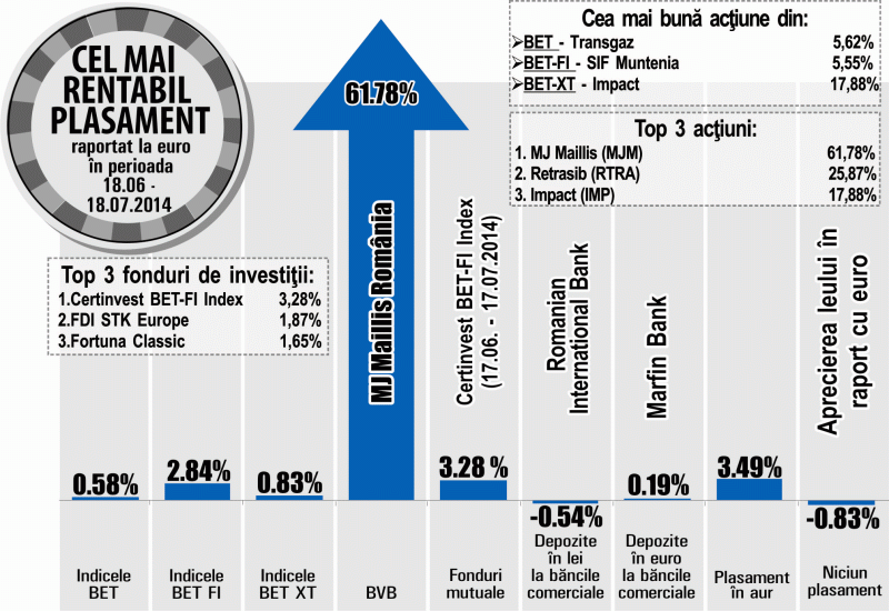 Plus de 5,62% pentru acţiunile Transgaz