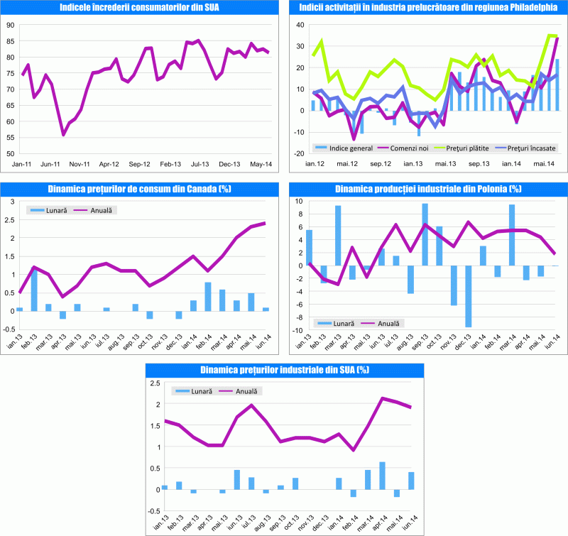 MACRO NEWSLETTER 23 Iulie 2014