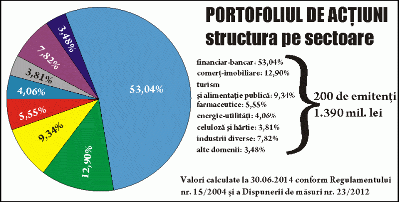 Profitul SIF Banat-Crişana a crescut de peste cinci ori