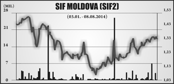 Veniturile SIF Moldova s-au dublat