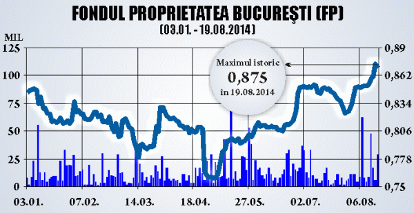 "Maximul atins de FP confirmă trendul ascendent pe care se înscrie preţul acţiunilor"