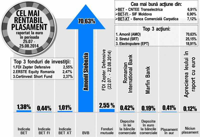 Brokerii: "Portofoliul SIF Moldova atrage investitorii"