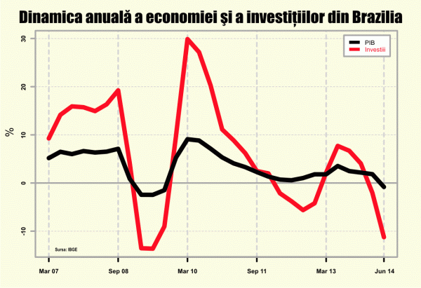 Autogol al Braziliei în "meciul" dezvoltării economice