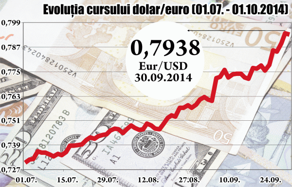 Analiştii: "Dolarul a avut cel mai bun trimestru din ultimii patru ani"