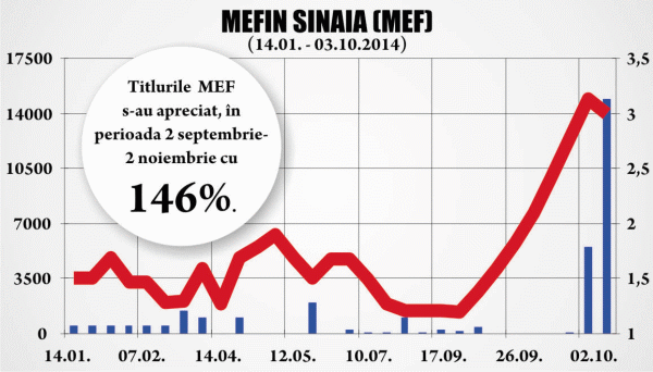 AGA pentru delistare a impulsionat cotaţia Mefin Sinaia