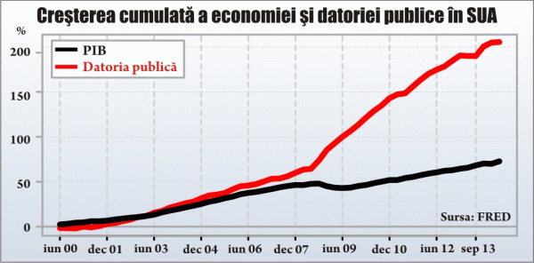 Este inevitabilă lansarea unui nou program de relaxare cantitativă în Statele Unite? 