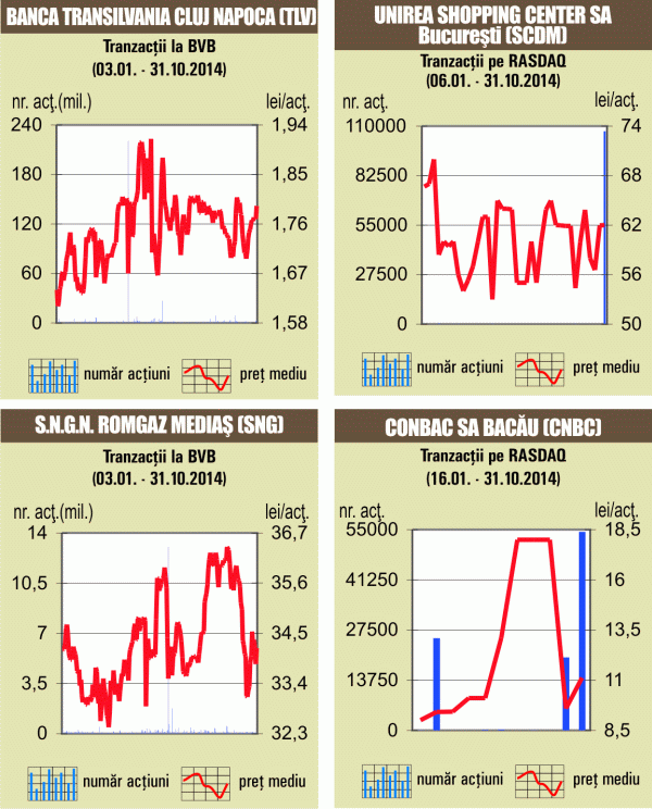 Bursa a închis pe verde, după cinci şedinţe de scădere