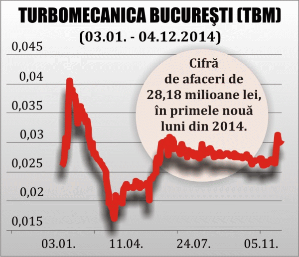 Turbomecanica vrea să ramburseze integral credite de peste 3 milioane de euro