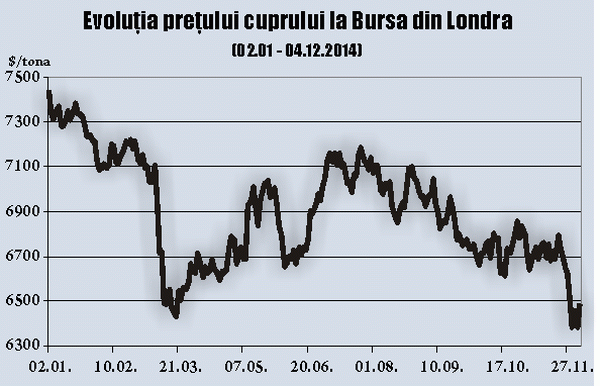 Câştig săptămânal important pentru preţul cuprului