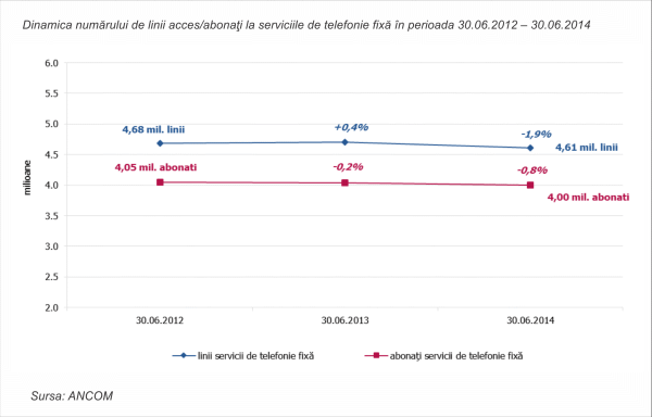 Mai multe abonamente la telefonie mobilă, mai puţine la telefonie fixă