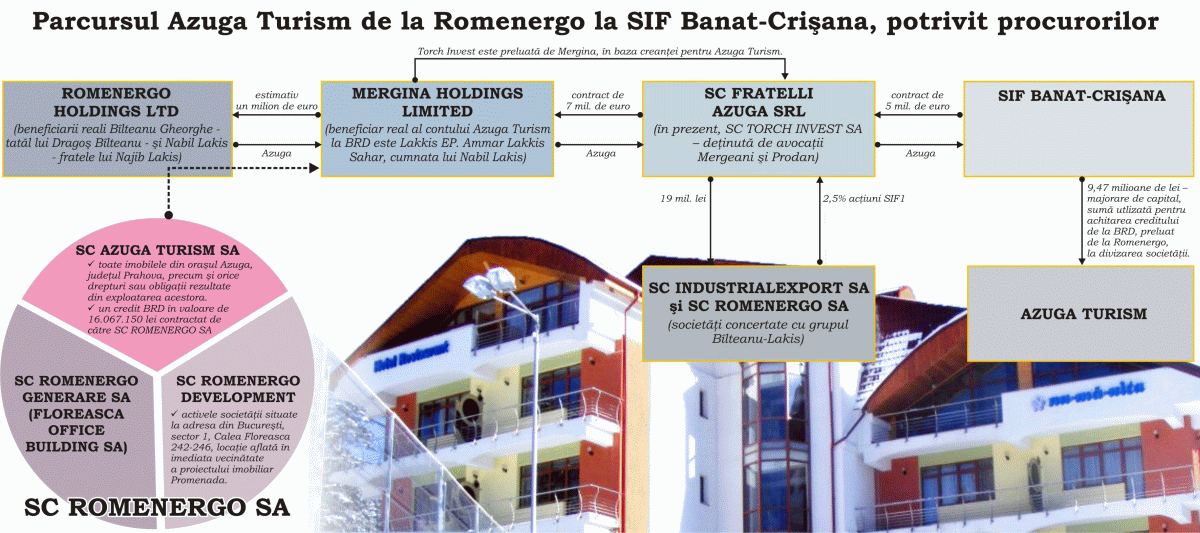 Judicial sources: "Bîlteanu and Lakis, charged with having embezzled funds from SIF Banat-Crişana, through Azuga Turism"