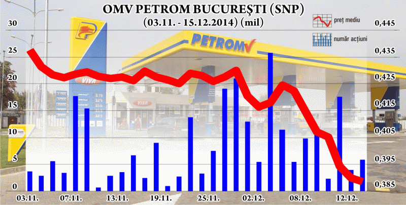 Acţiunile SNP Petrom au scăzut, de la începutul lunii, cu 6,4%, la 0,3875 lei/unitate.Potrivit propriei declaraţii, Ministerul Finanţelor ştia, din 3 decembrie, despre sechestrul pus de fraţii Micula pe acţiunile Petrom şi a informat Autoritatea de Supraveghere Financiară şi Departamentul pentru Energie, însă "ştirea" nu a ajuns şi pe Bursa de Valori Bucureşti, unde acţiunile Petrom sunt listate, la Categoria I. ASF nu ne-a transmis, încă, punctul de vedere în caz.