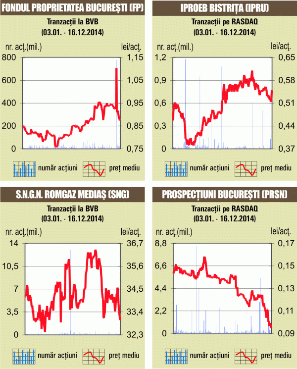 Minus de 1,13% pentru indicele SIF-urilor