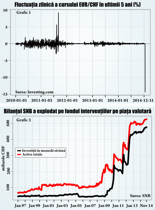 Este jocul cu focul noua strategie monetară a Băncii Elveţiei?