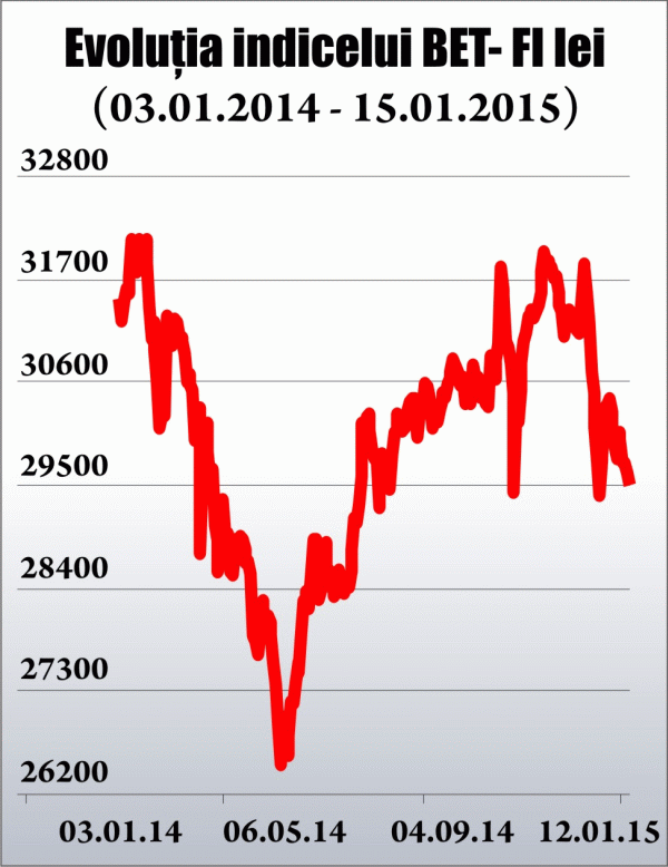 SIF Moldova, cel mai mare profit dintre SIF-uri