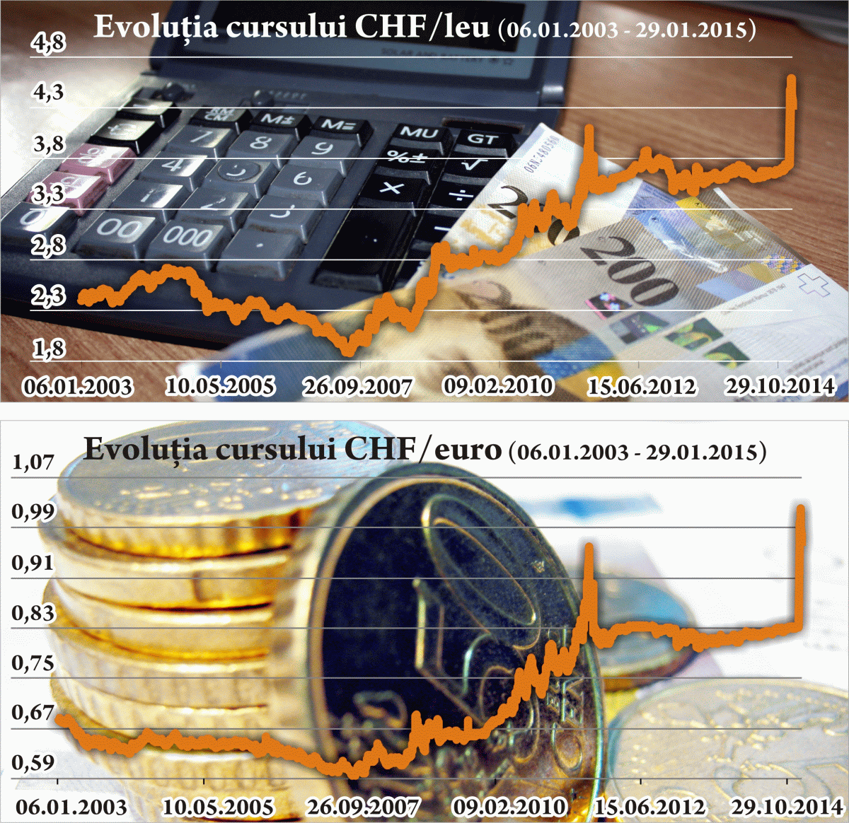 Pentru prevenirea situaţiei din piaţa creditelor în franci elveţieni, cursul ar fi trebuit lăsat liber în trecut, "nu controlat de BNR", consideră analistul economic Florin Cîţu. Domnia sa ne-a declarat: "Nu este de ajuns ca Banca Centrală să spună că o monedă nu este sigură şi că prezintă un risc valutar. Banca Naţională trebuia să-i ajute pe cetăţeni să înţeleagă. Să lase cursul liber, nu să îl ţină sub control. Să arate oamenilor volatilitatea reală pe care o poate avea moneda respectivă. Banca Centrală, însă, a intervenit înainte de 2005 de câte ori era nevoie, iar oamenii aveau impresia că riscul valutar nu este real. Acum, spune că nu intervine decât pe cursul leu/euro, invocând libera circulaţie a capitalurilor. Cerem prea mult de la societate".