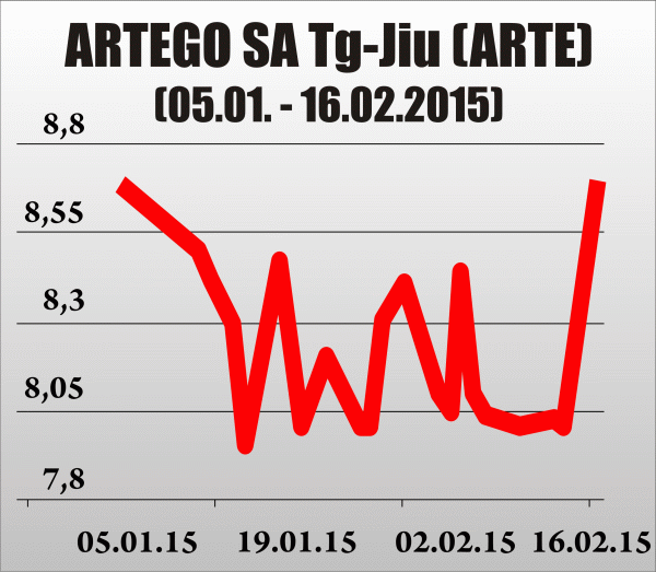 Afacerile Artego au scăzut cu 6,5% în 2014