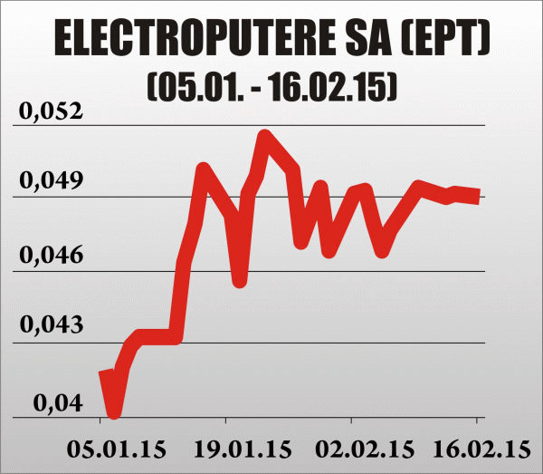 Electroputere şi-a redus anul trecut pierderile cu 62%, la 25,5 milioane lei