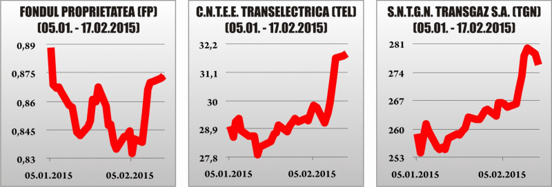 Tradeville: Dividendele ridicate, principalul punct de atracţie al bursei în 2015