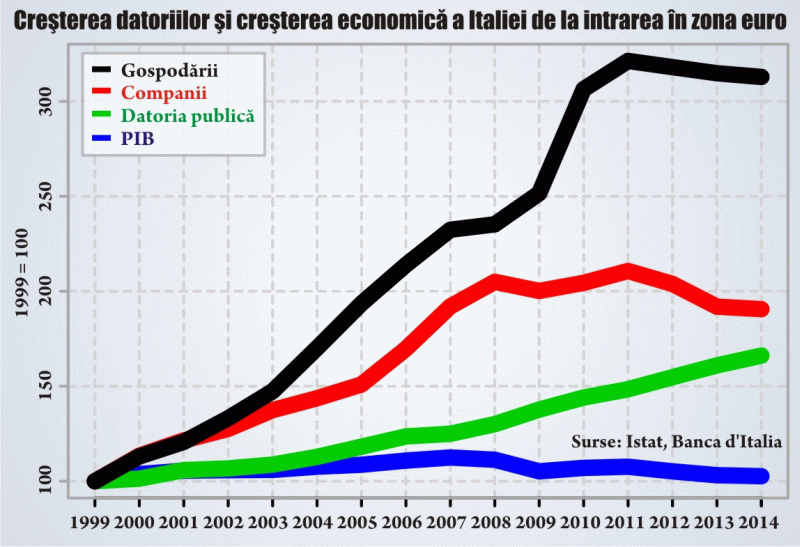 Va deschide Grecia drumul restructurării datoriilor şi pentru Italia?
