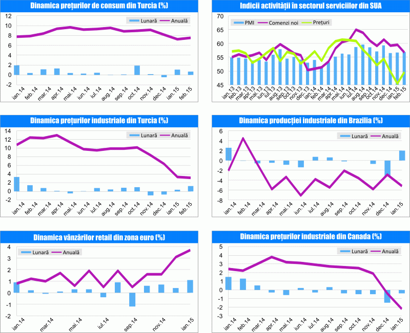 MACRO NEWSLETTER 6 martie 2015