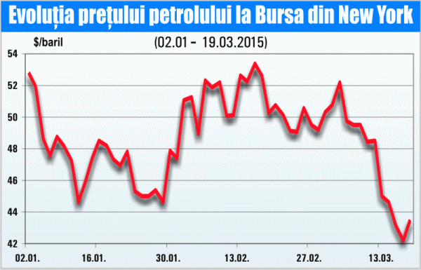 Stocurile mari de petrol din SUA pun presiune pe cotaţii