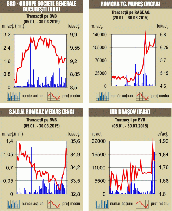 Aprecieri pentru titlurile energetice