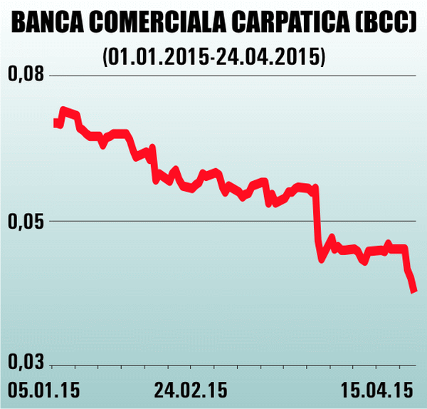"Investitorii nu au încredere în reuşita fuziunii dintre Banca Carpatica şi Nextebank"