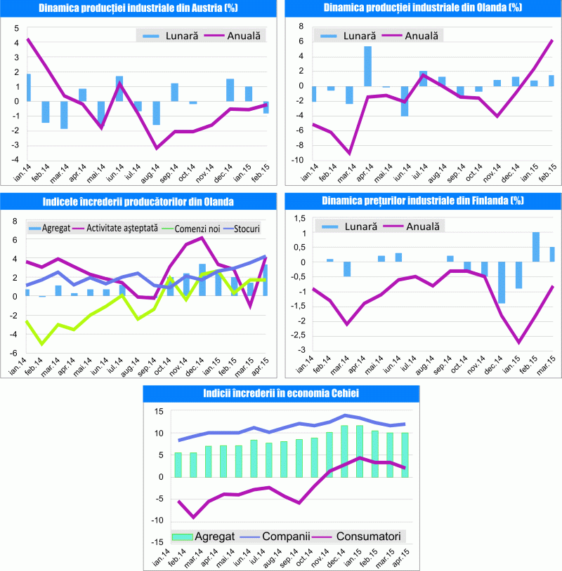MACRO NEWSLETTER 29 Aprilie 2015