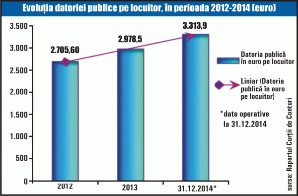 Statul a susţinut băncile prin rostogolirea datoriilor publice