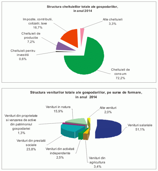 INS: Veniturile medii ale populaţiei s-au situat la 2.500 lei