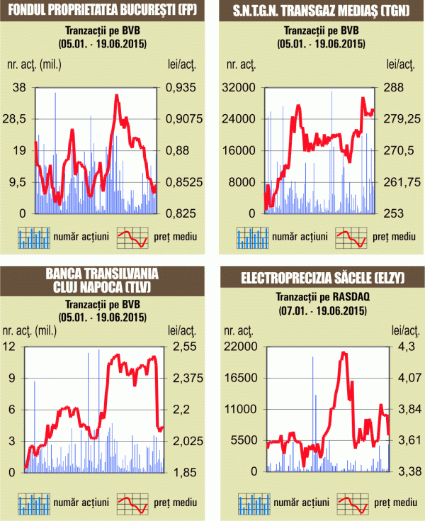 Cotaţia Condmag, în scădere cu aproape 15%