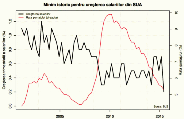 Se pregăteşte repornirea tiparniţei monetare în Statele Unite?