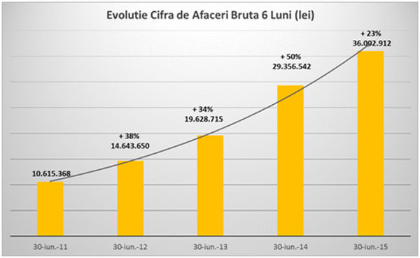 Cemacon încheie primul semestru din 2015 cu profit net de 2,5 milioane euro